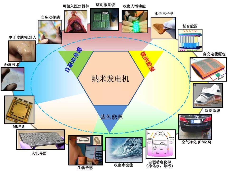 斬獲能源界諾貝爾獎，華人科學家“奈米發電機”解決物聯網和AI發展能源桎梏