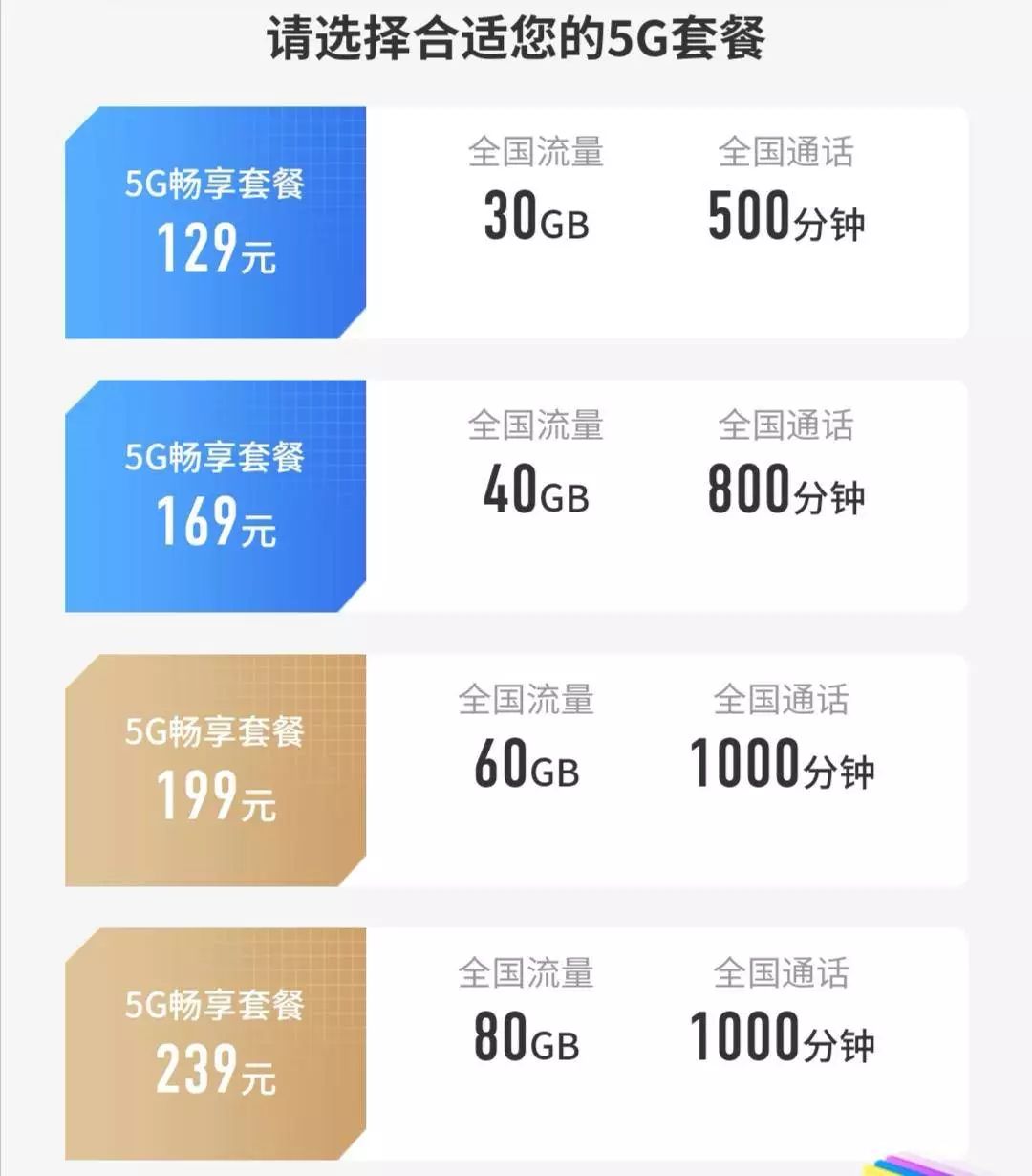 中國進入5G普及時代！三大運營商5G套餐正式公佈，每月128起，聯通最壕套餐599