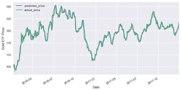 手把手：用Python搭建機器學習模型預測黃金價格