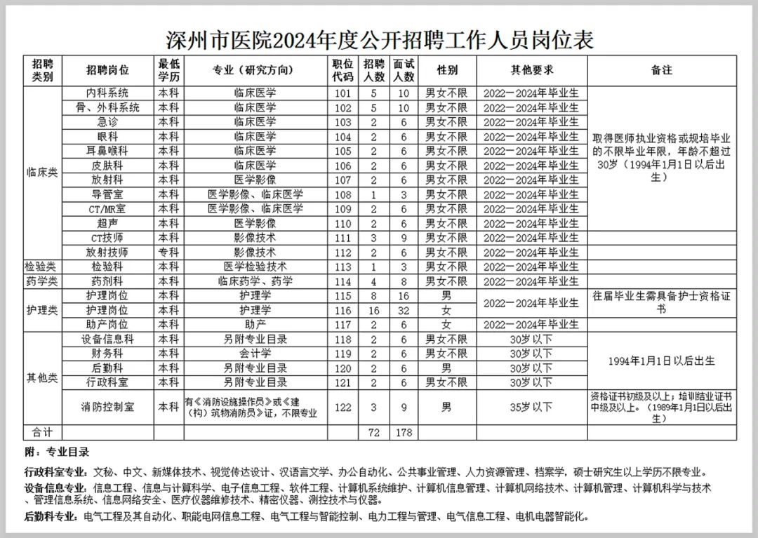 深州市医院2024年度公开招聘工作人员公告