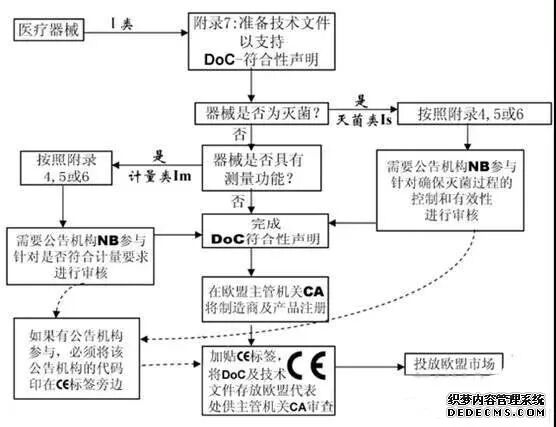 医疗器械CE认证流程-贝斯通检测认证机构中心