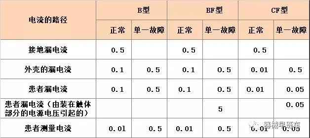 医用器械怎么分类【有源】医疗器械的电气安全措施及其分类_https://www.jmylbn.com_新闻资讯_第3张