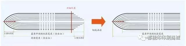 印刷畫冊(cè)裝訂_常規(guī)企業(yè)畫冊(cè)裝訂方式_畫冊(cè)裝訂方式