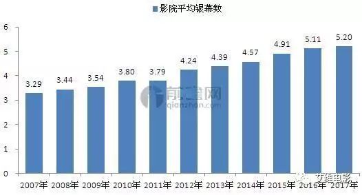 有人预测了2017中国银幕总数及影院规模,你怎么看?