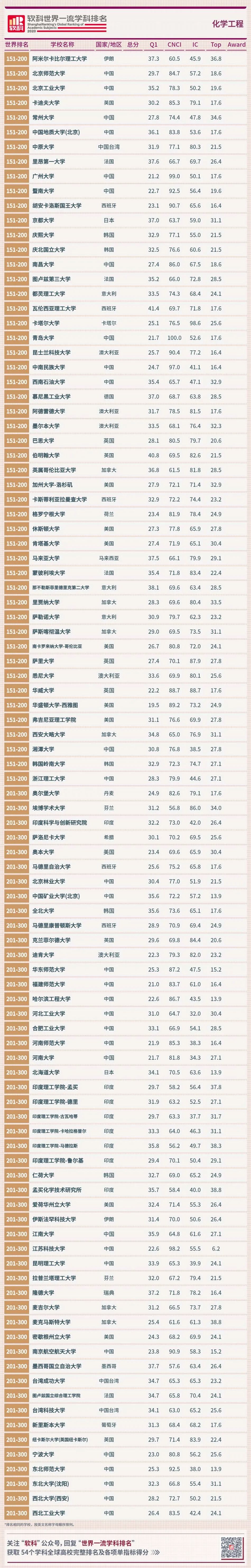 化学排名工程专业大学_化学工程专业排名_化学排名工程专业有哪些