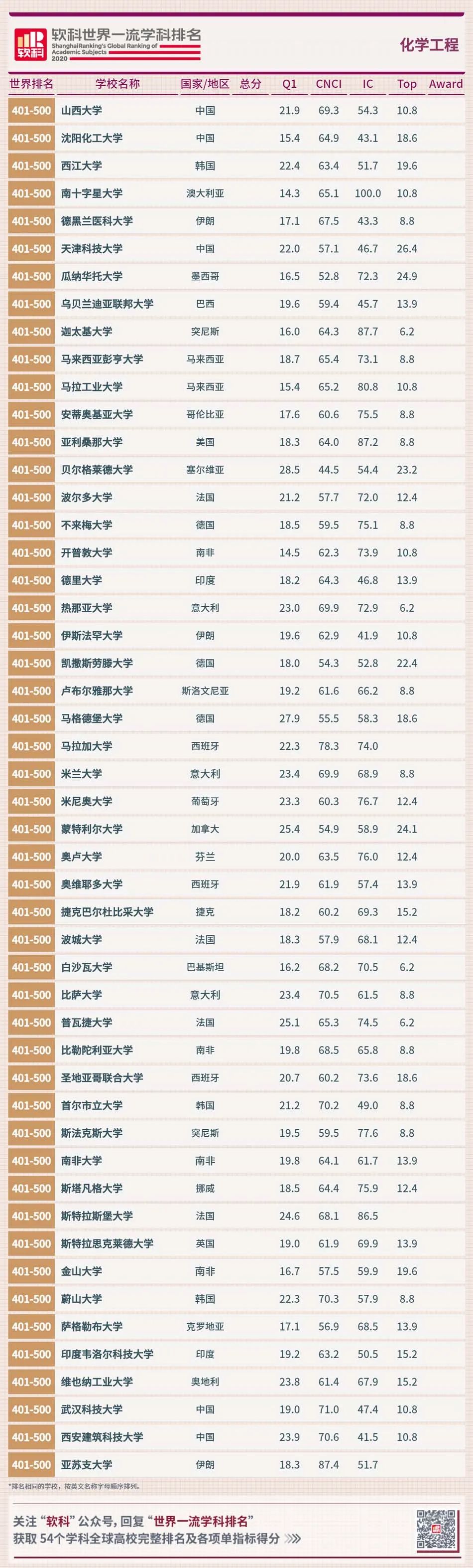 化學排名工程專業有哪些_化學工程專業排名_化學排名工程專業大學