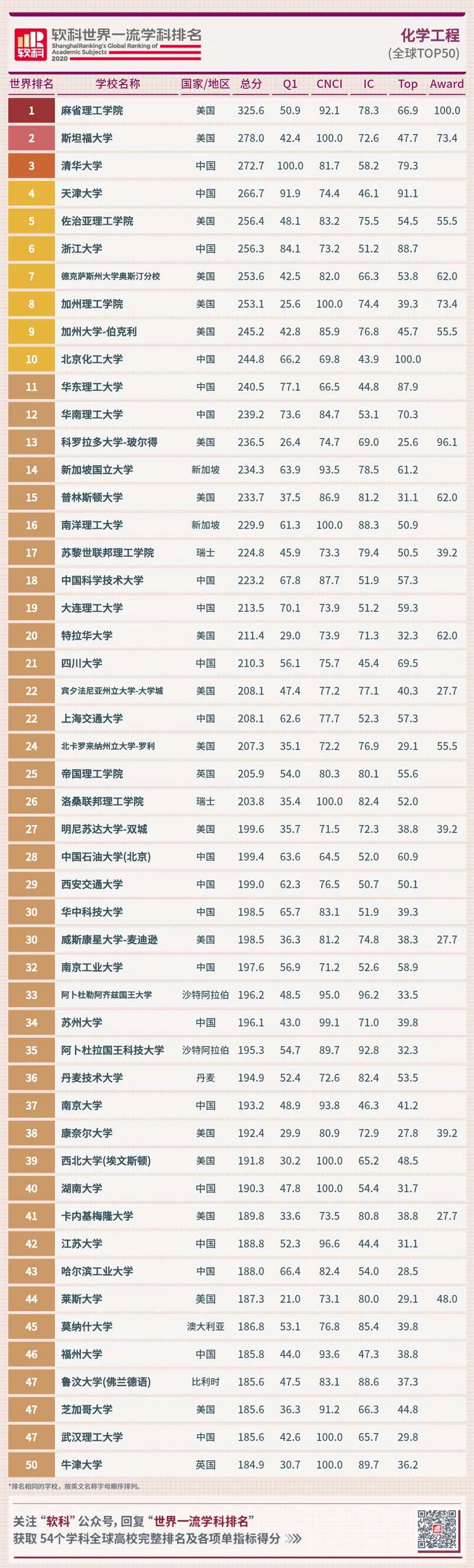 化学排名工程专业有哪些_化学排名工程专业大学_化学工程专业排名