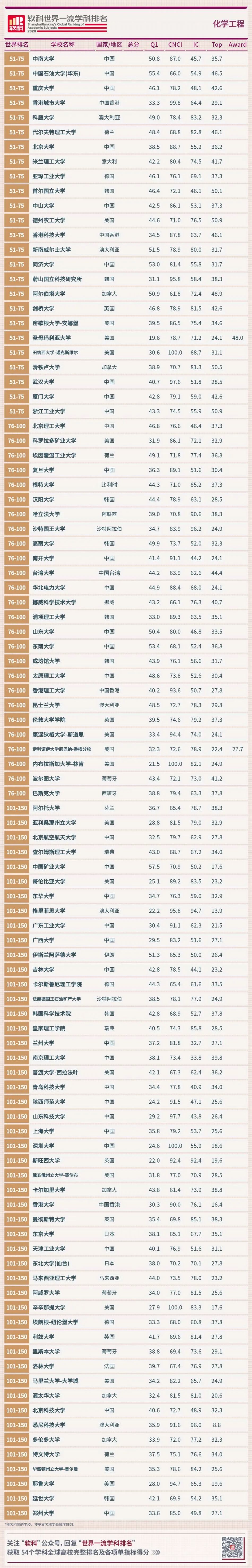 化学排名工程专业有哪些_化学排名工程专业大学_化学工程专业排名