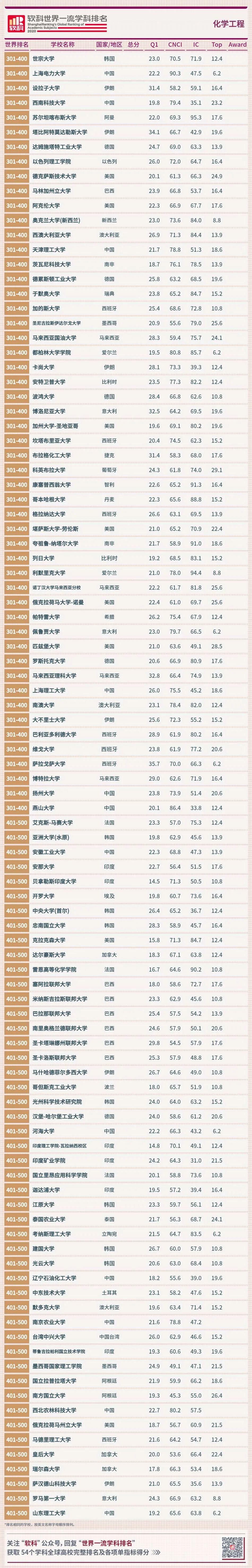 化学工程专业排名_化学排名工程专业有哪些_化学排名工程专业大学