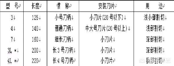 手术刀的刀片怎么安装外科医生手术刀的种类型号，怕是比女生口红的种类型号，还要多。_https://www.jmylbn.com_新闻资讯_第9张