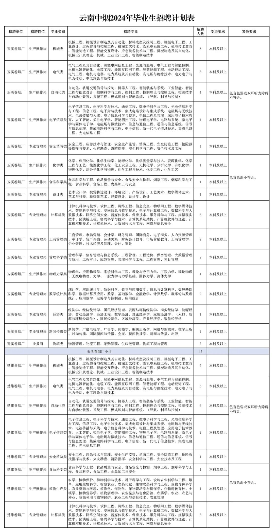 烟草系统云南中烟工业有限责任公司2024年毕业生招聘启动