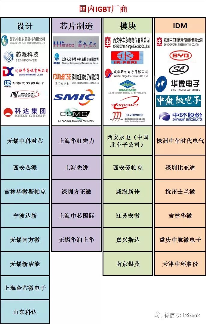 國內國外主要IGBT廠商匯總！的圖3