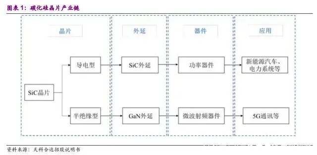 國內碳化硅產業鏈！的圖2