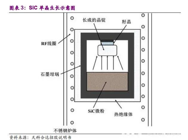 國內碳化硅產業鏈！的圖4