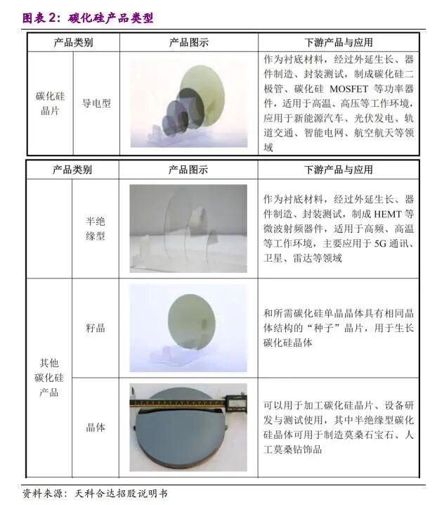 國內碳化硅產業鏈！的圖3