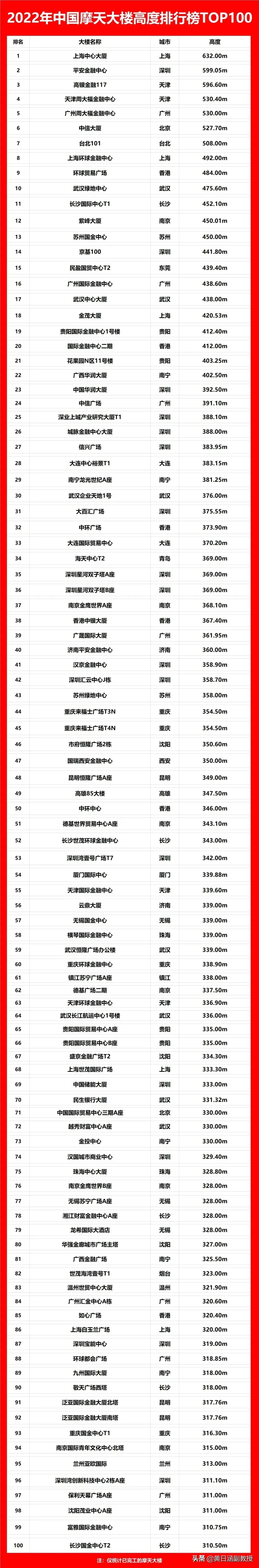 2022全国摩天大楼*100排行：*高632米！
