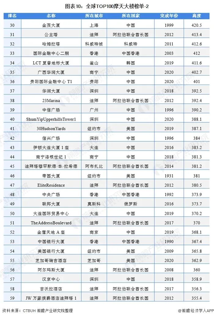 2022全国摩天大楼*100排行：*高632米！