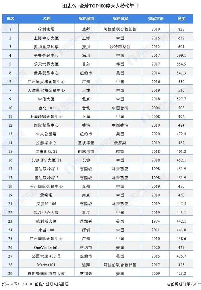 2022全国摩天大楼*100排行：*高632米！