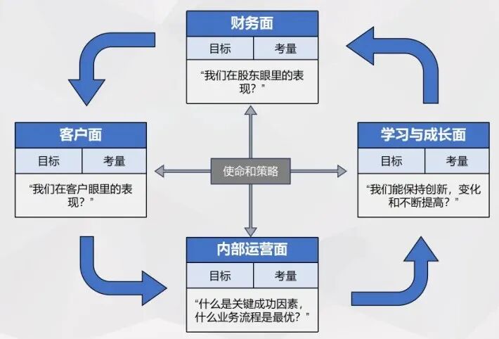 行为导航仪——平衡计分卡