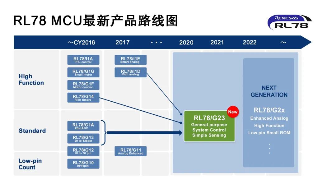 16位元MCU产品成鸡肋？发展空间超想象！的图2