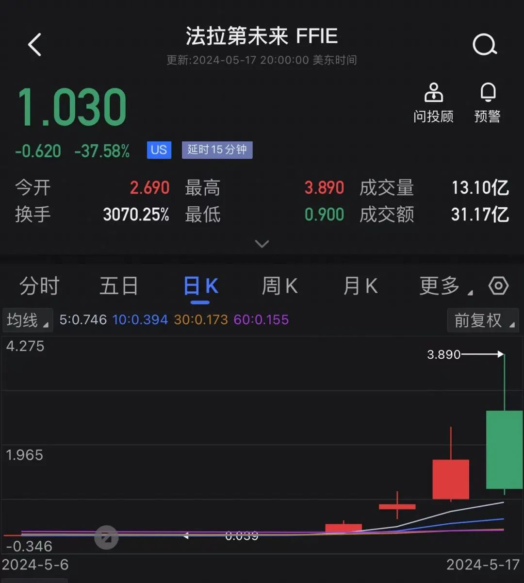 贾跃亭公司股价一周涨近百倍