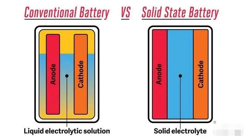 固态电池新能源届的当红炸子鸡