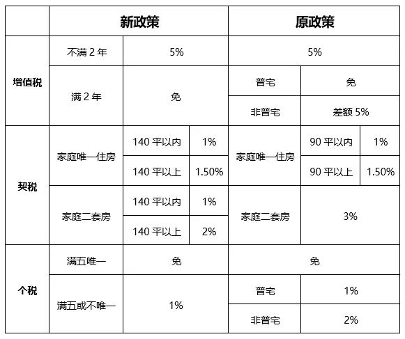 上海重磅官宣：取消普通住房和非普通住房标准！买房到底能省多少钱？最新解读→