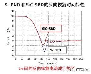 SiC产品和Si产品的两点比较的图3