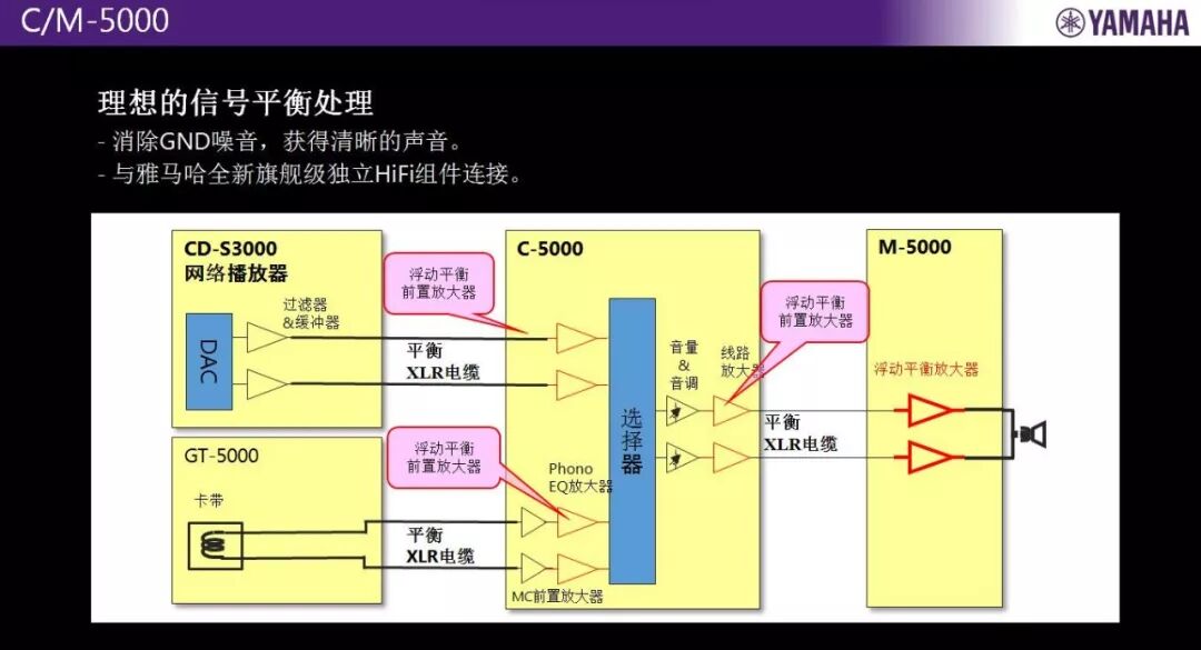 精彩回顾｜YAMAHA 旗舰C/M-5000前/后级放大器&乐派鉴赏会