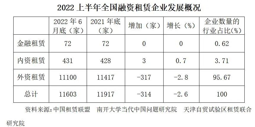 2022上半年中国融资租赁业报告-企业数量-业务总量及全国融资租赁企业注册资金50强