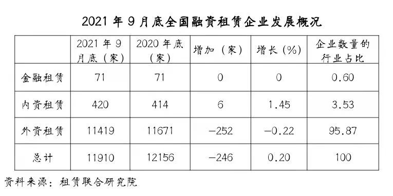 天津租赁业触底反弹及全国融资租赁企业数量报告！