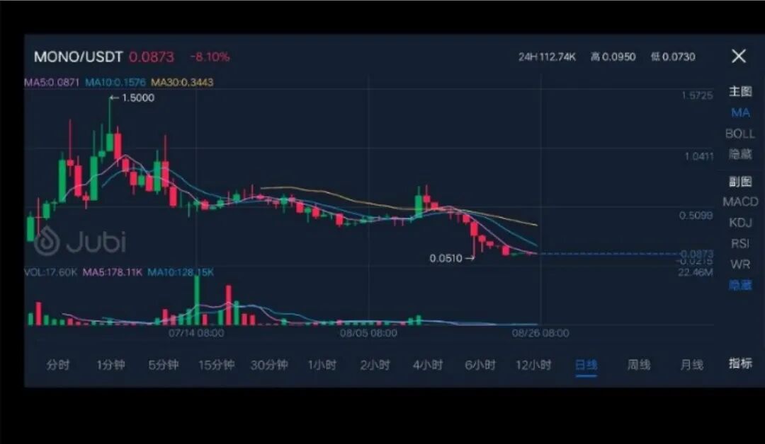古典收割套路：聚币MONO收割大户被维权