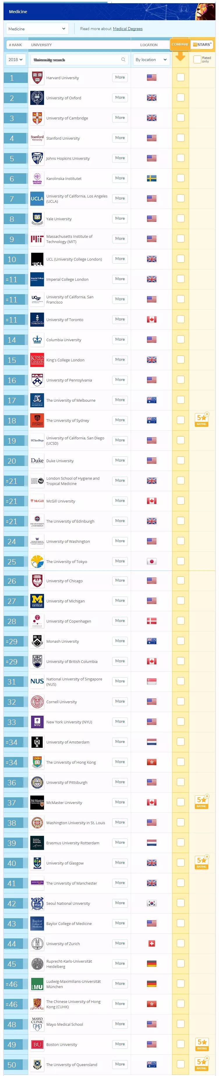 2018QS世界大学生命科学与医学类6大学科排名