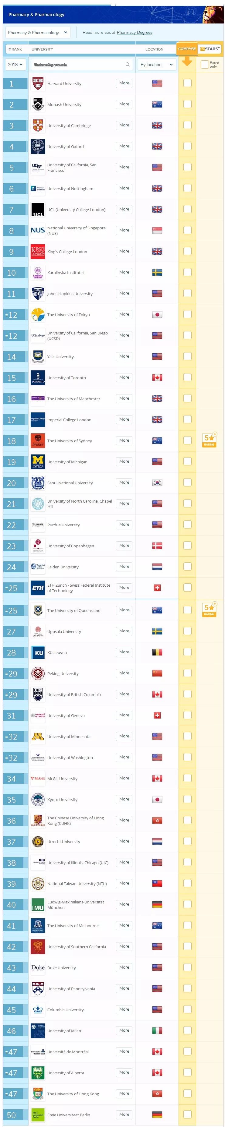 2018QS世界大学生命科学与医学类6大学科排名