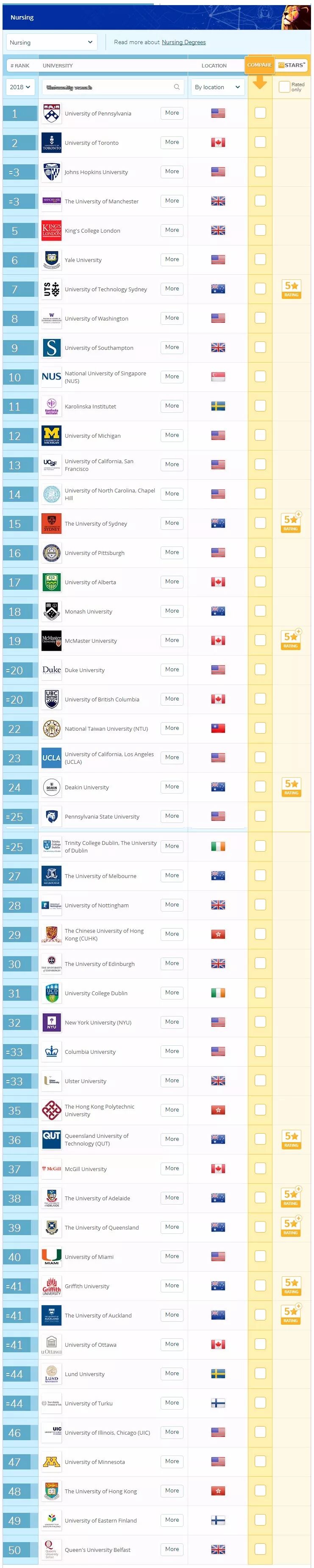 2018QS世界大学生命科学与医学类6大学科排名