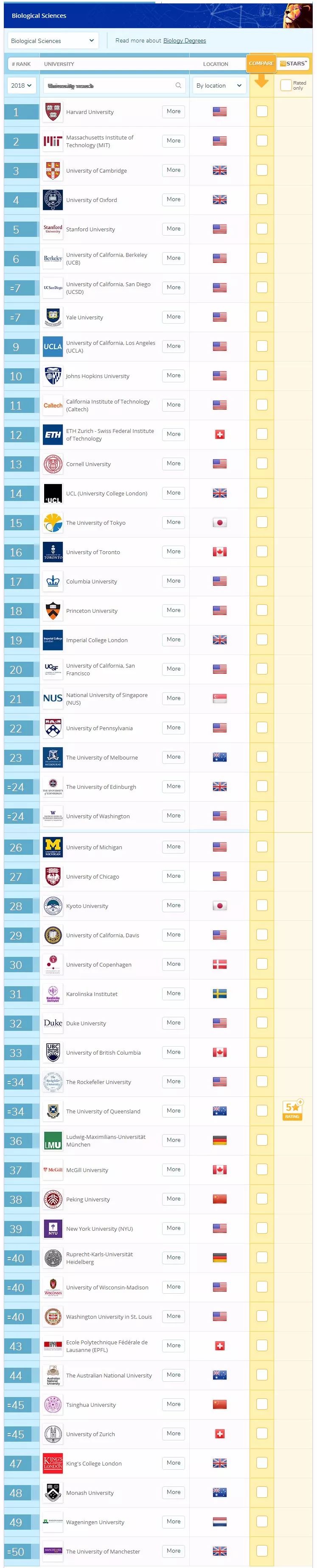 2018QS世界大学生命科学与医学类6大学科排名