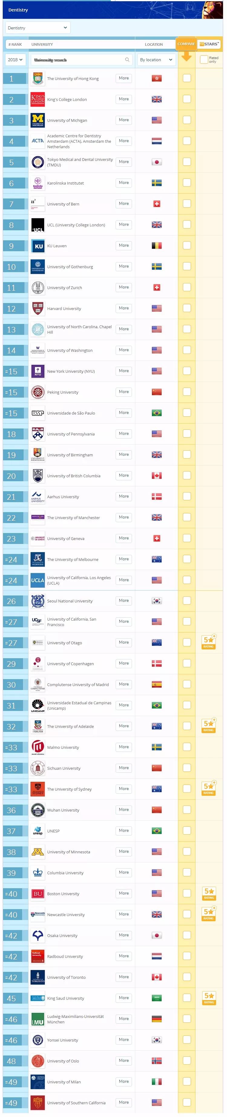2018QS世界大学生命科学与医学类6大学科排名