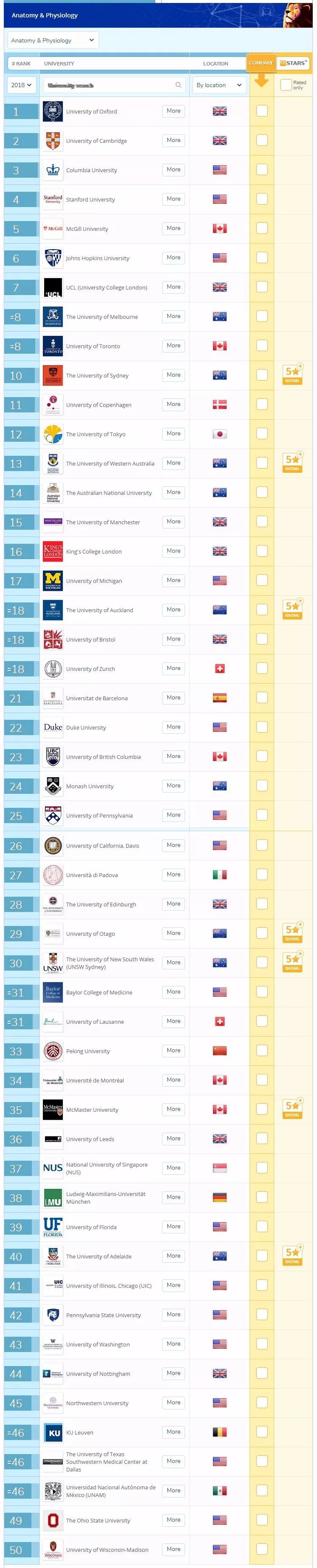 2018QS世界大学生命科学与医学类6大学科排名