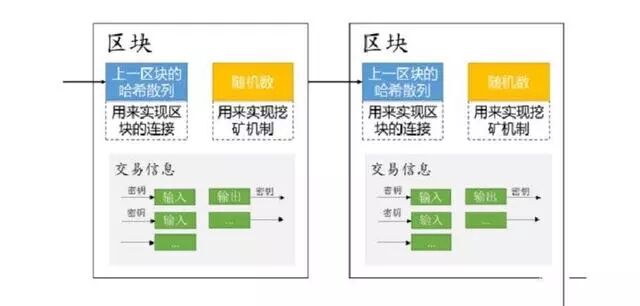一分钟看懂区块链技术原理