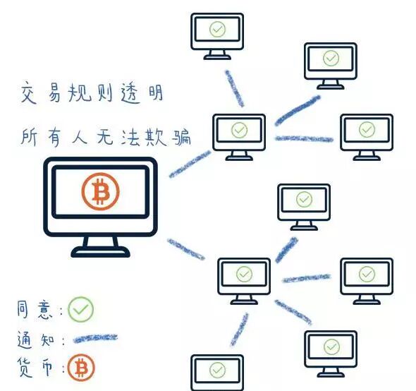 一分钟看懂区块链技术原理