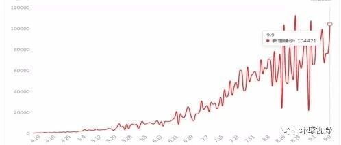 10万+！印度再创记录，中国要注意2个问题！