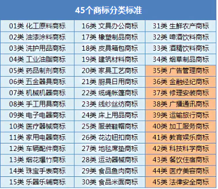 分享|商标注册类别大全(2019版) 分享|商标注册类别大全(2019版)