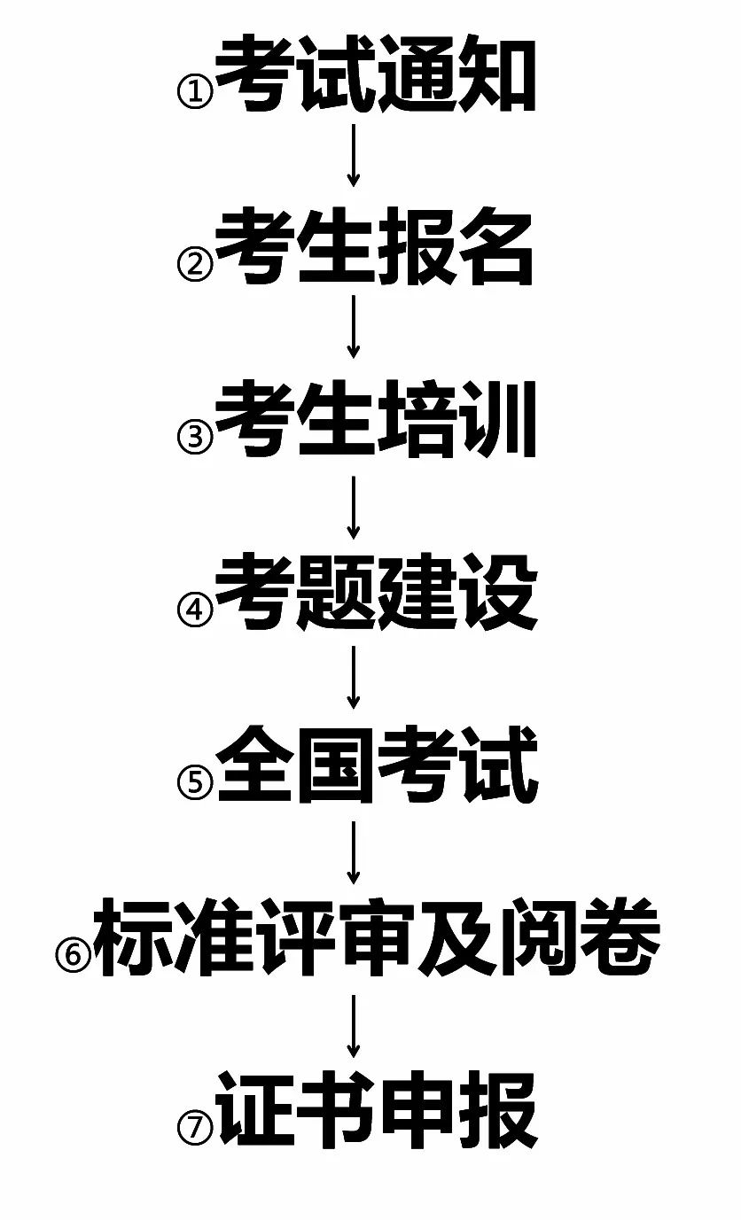 BIM新闻 | 一张图弄懂BIM应用工程师考试