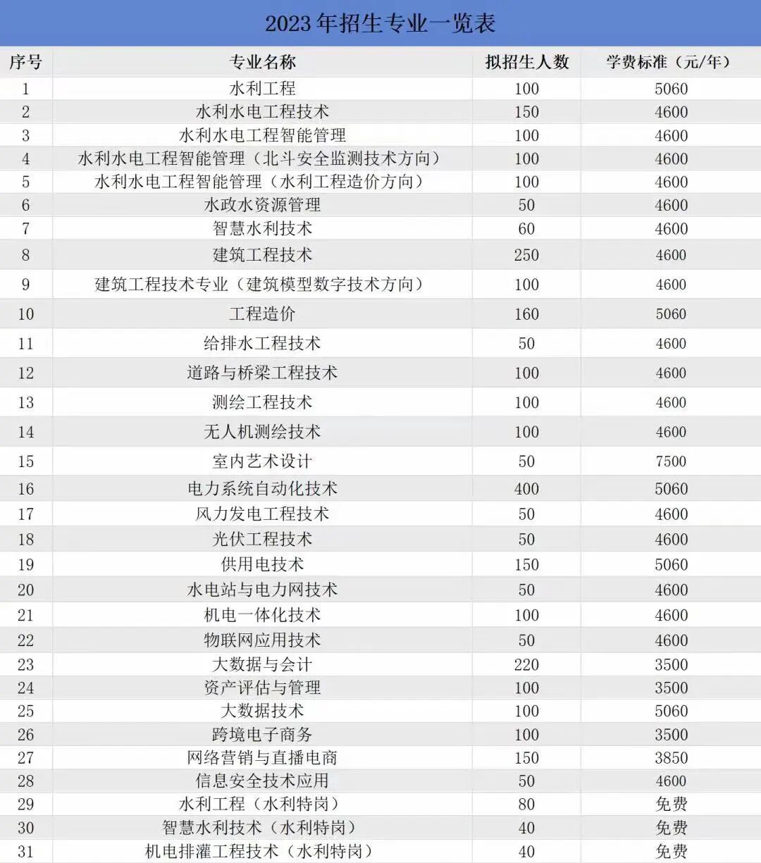 湖南水利水电职业技术学院五年制大专