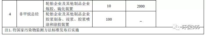 VOCs、TVOC、非甲烷总烃难以区分?VOCs重点排放行业及治理存在的主要问题有哪些?附各行业排放标准 VOCs、TVOC、非甲烷总烃难以区分?VOCs重点排放行业及治理存在的主要问题有哪些?附各行业排放标准