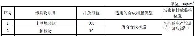 VOCs、TVOC、非甲烷总烃难以区分?VOCs重点排放行业及治理存在的主要问题有哪些?附各行业排放标准 VOCs、TVOC、非甲烷总烃难以区分?VOCs重点排放行业及治理存在的主要问题有哪些?附各行业排放标准