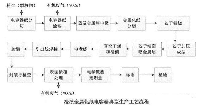 VOCs“一厂一策”制度