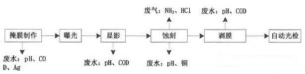 VOCs“一厂一策”制度