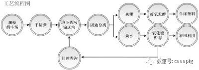 畜禽養殖廢棄物資源化利用主推技術模式