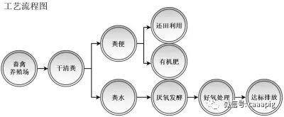 畜禽養殖廢棄物資源化利用主推技術模式